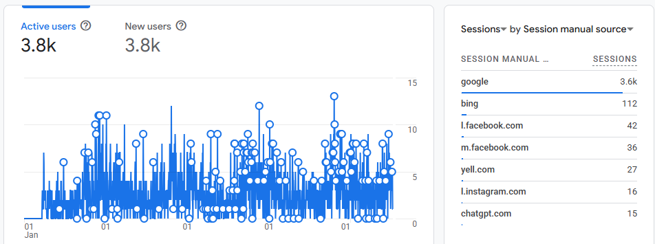 Google Analytics showing four years of consistent daily organic traffic for Friary Heating in Lichfield